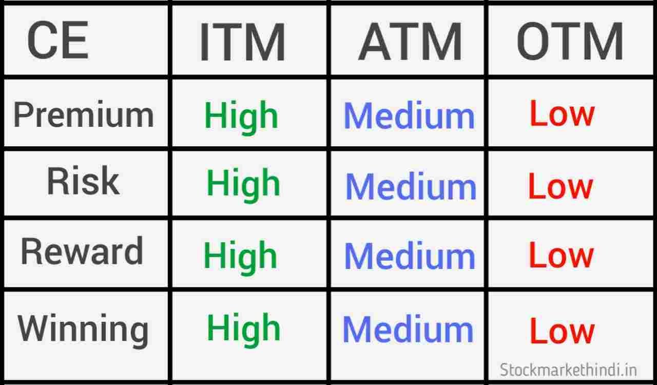 ATM ITM OTM which is better in hindi