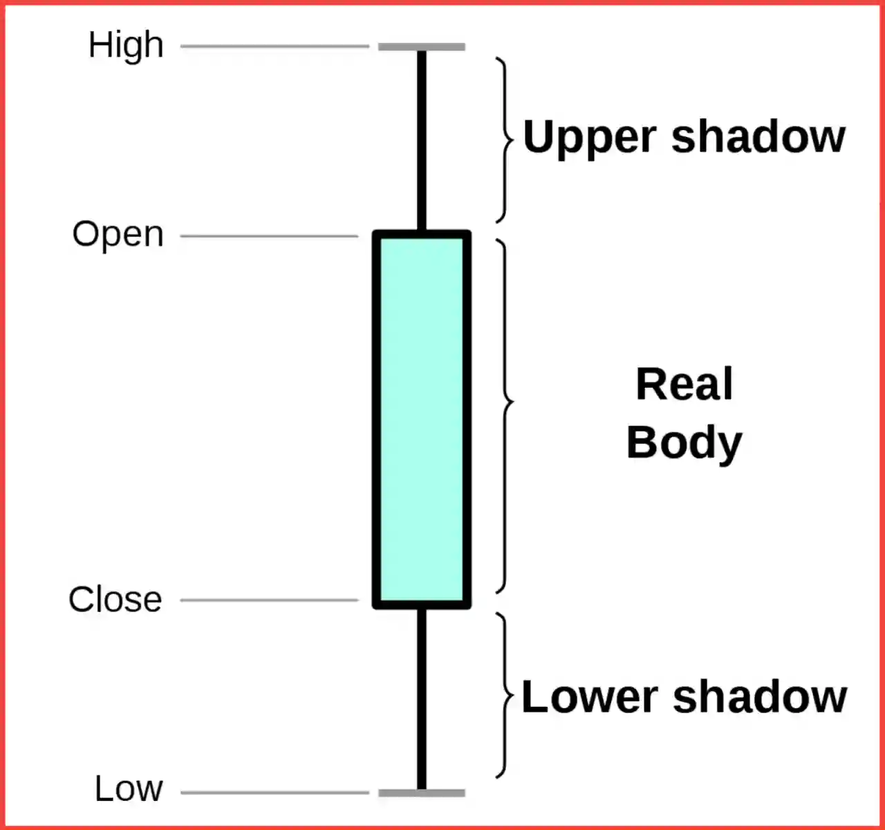 Candle chart study in hindi