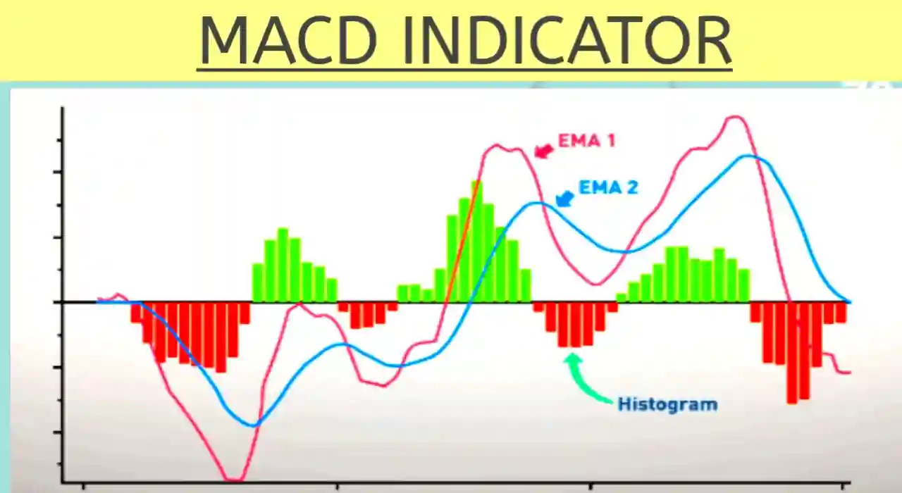 MACD Indicator in hindi, इंडिकेटर कितने प्रकार के होते हैं