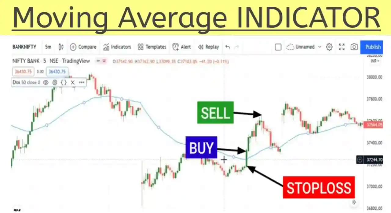 Moving average indicator in hindi, इंडिकेटर क्या होता है