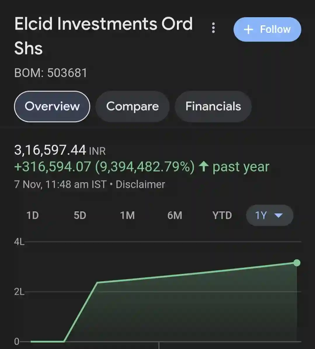 Elcid investment share price chart