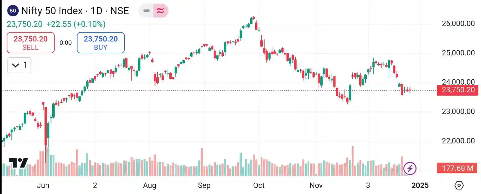 Nifty chart