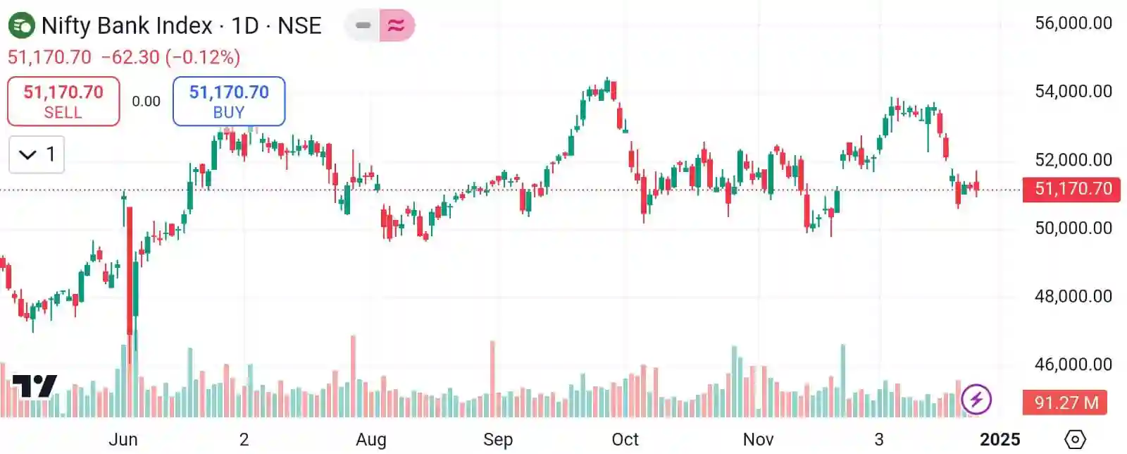 BankNifty chart